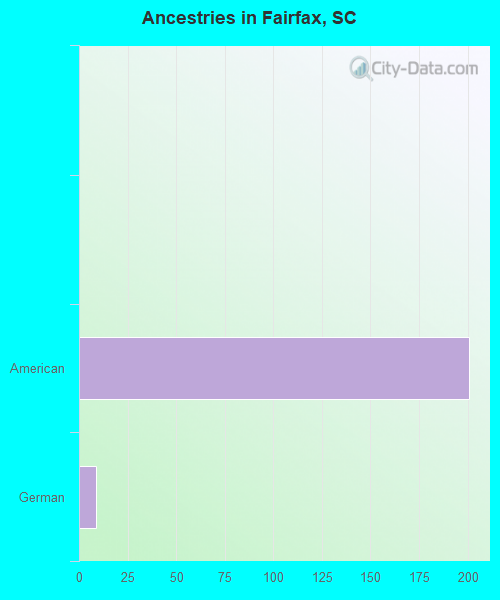 Ancestries in Fairfax, SC