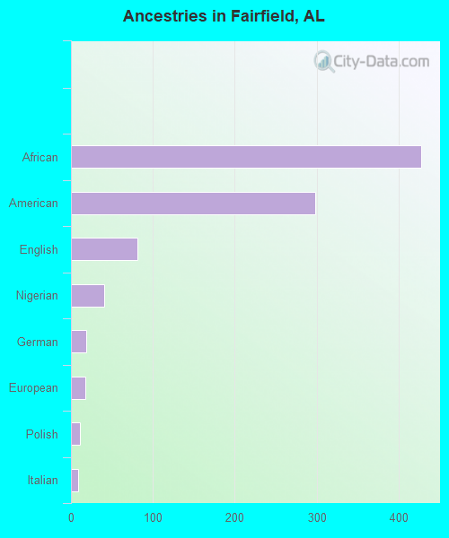 Ancestries in Fairfield, AL