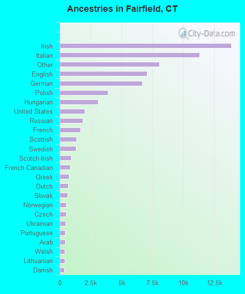 Ancestries in Fairfield, CT