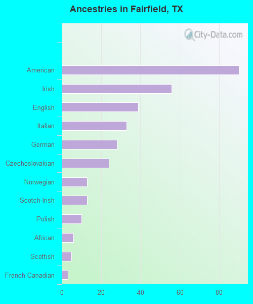 Ancestries in Fairfield, TX
