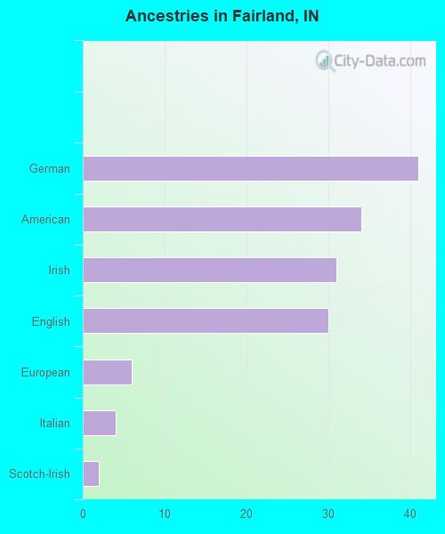 Ancestries in Fairland, IN