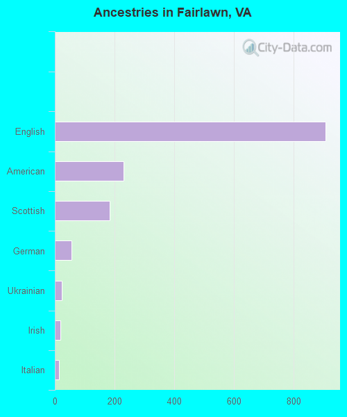 Ancestries in Fairlawn, VA
