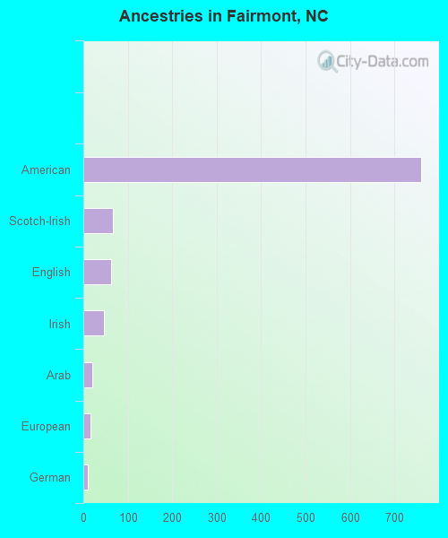 Ancestries in Fairmont, NC