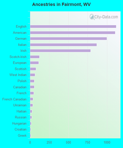 Ancestries in Fairmont, WV