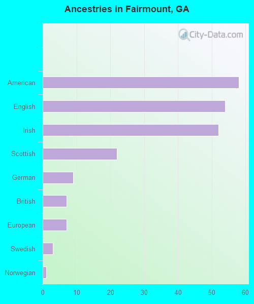Ancestries in Fairmount, GA
