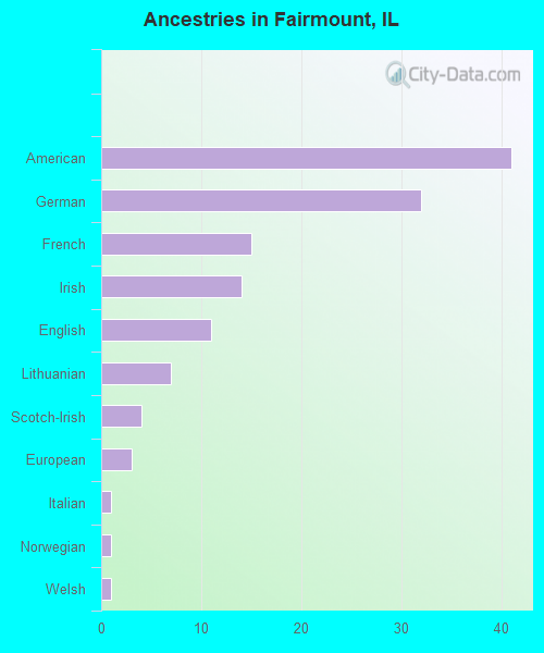 Ancestries in Fairmount, IL