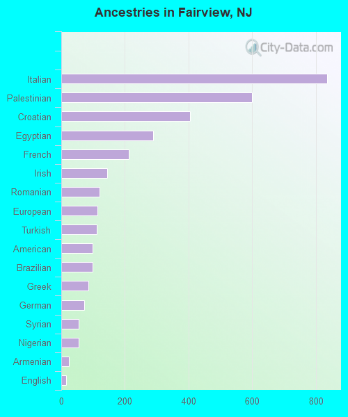 Ancestries in Fairview, NJ