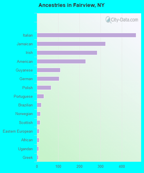 Ancestries in Fairview, NY