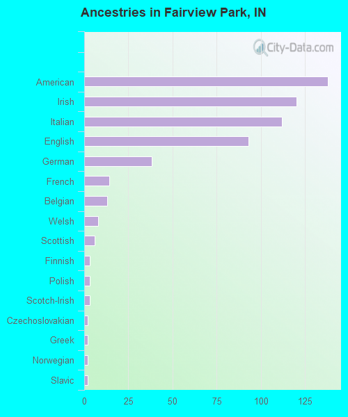 Ancestries in Fairview Park, IN