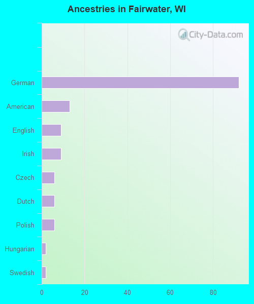 Ancestries in Fairwater, WI