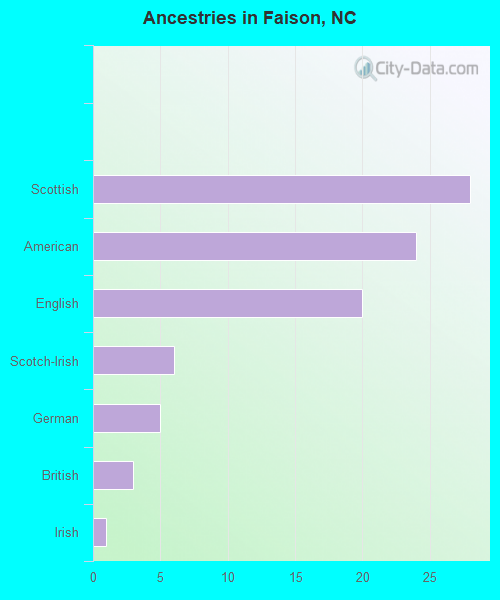 Ancestries in Faison, NC