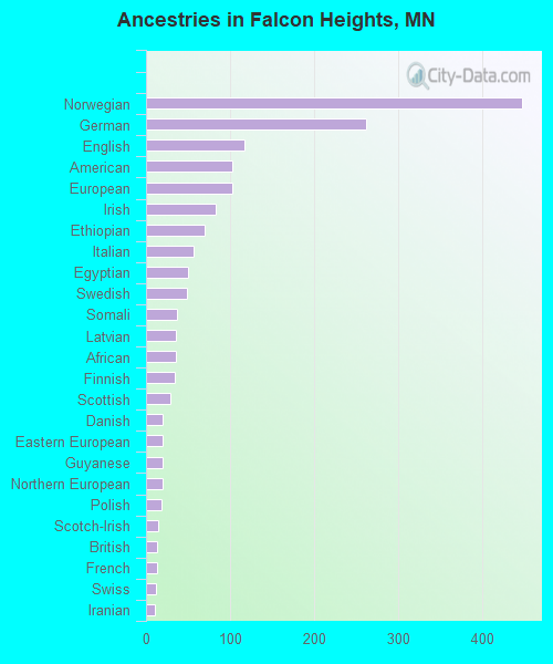 Ancestries in Falcon Heights, MN