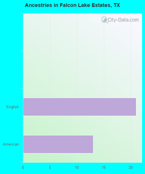 Ancestries in Falcon Lake Estates, TX