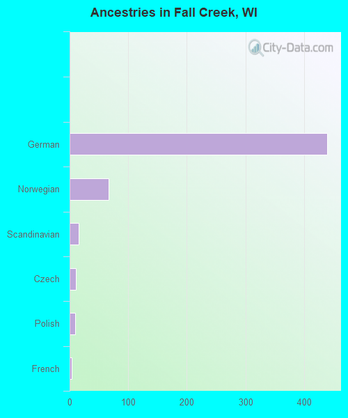 Ancestries in Fall Creek, WI
