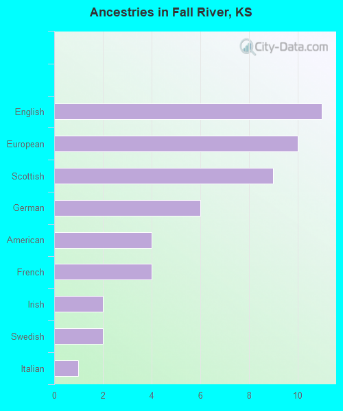 Ancestries in Fall River, KS