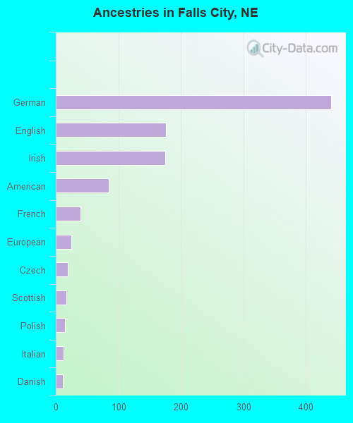 Falls City, NE (Nebraska) Houses, Apartments, Rent, Mortgage Status