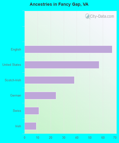 Ancestries in Fancy Gap, VA
