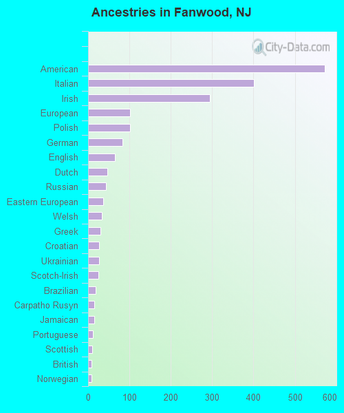 Ancestries in Fanwood, NJ