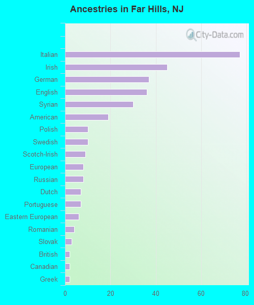 Ancestries in Far Hills, NJ