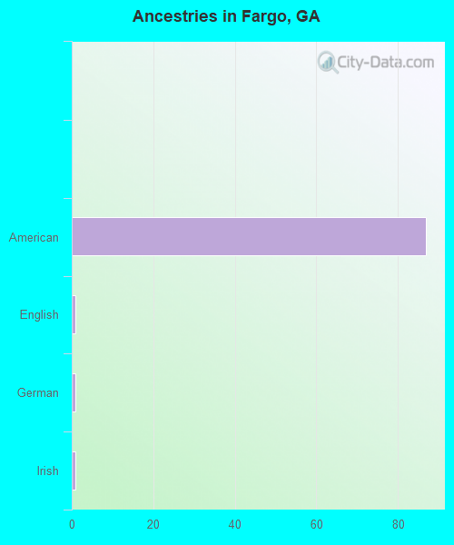 Ancestries in Fargo, GA