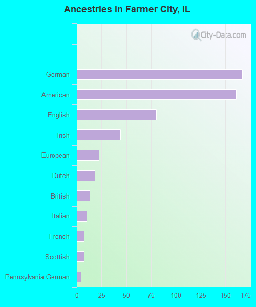 Ancestries in Farmer City, IL