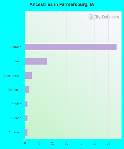 Ancestries in Farmersburg, IA