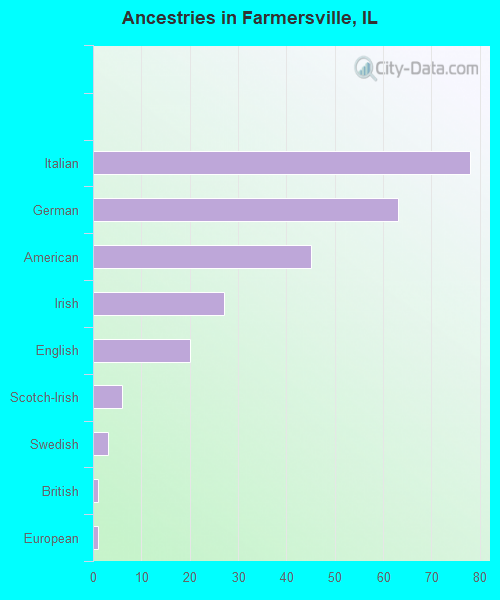 Ancestries in Farmersville, IL