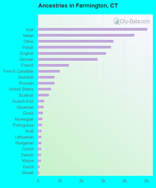 Ancestries in Farmington, CT