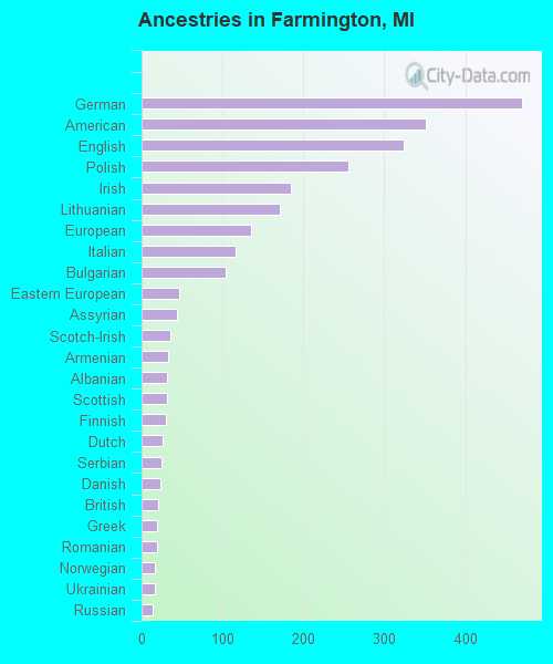 Ancestries in Farmington, MI