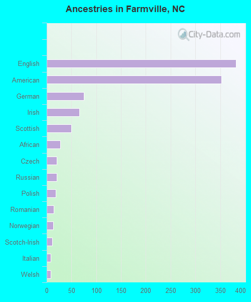 Ancestries in Farmville, NC
