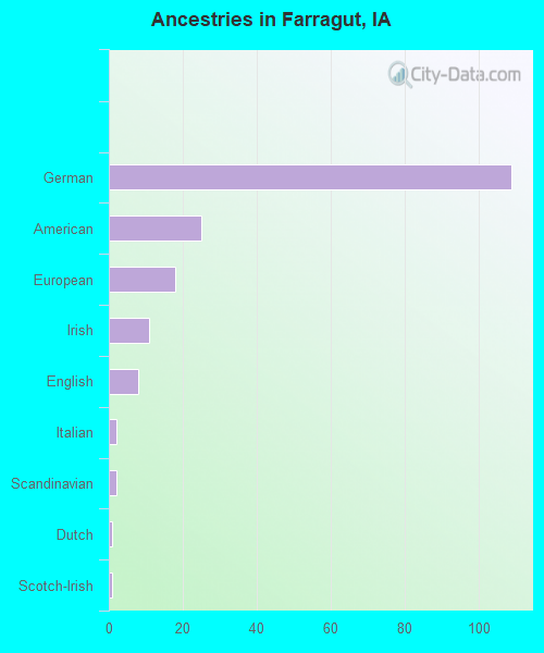 Ancestries in Farragut, IA