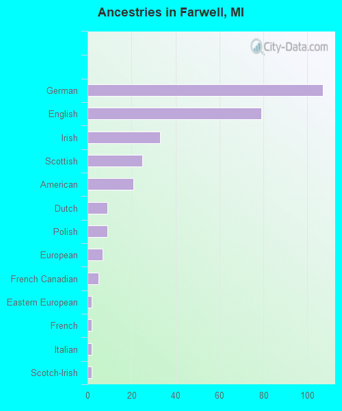 Ancestries in Farwell, MI