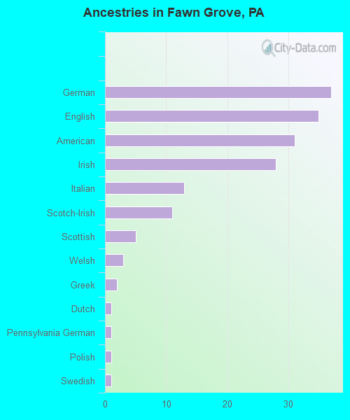 Ancestries in Fawn Grove, PA
