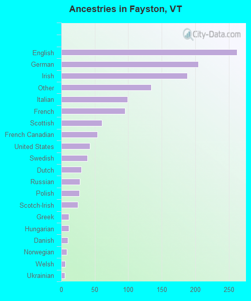 Ancestries in Fayston, VT