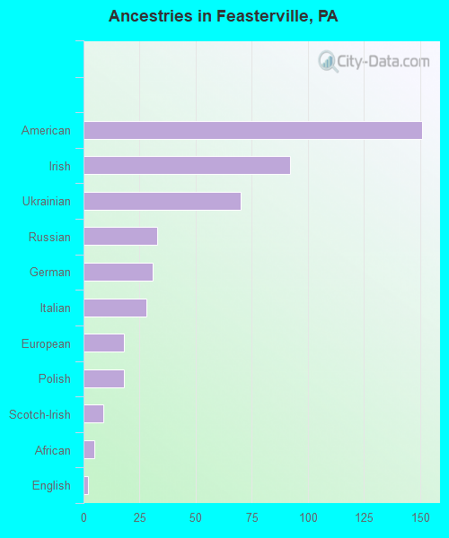 Ancestries in Feasterville, PA