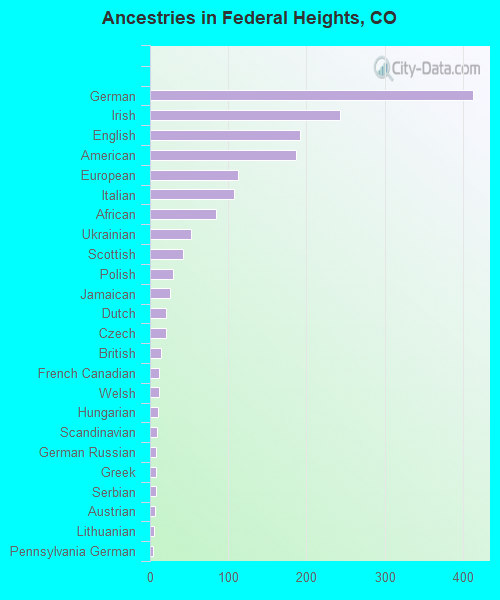 Ancestries in Federal Heights, CO