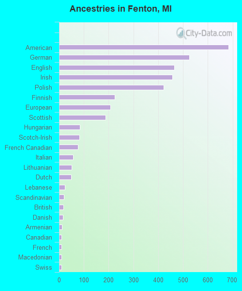 Ancestries in Fenton, MI