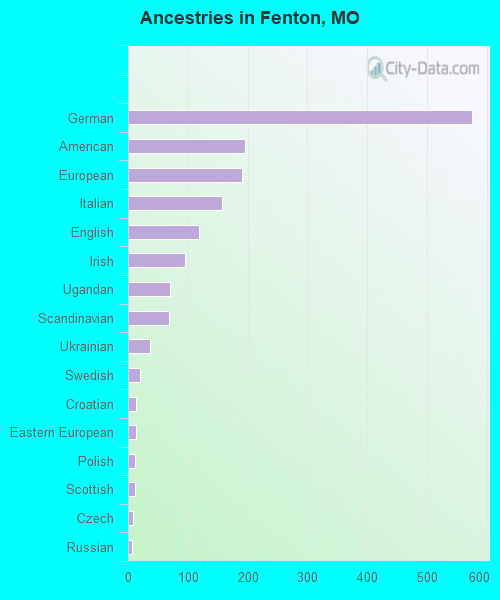 Ancestries in Fenton, MO