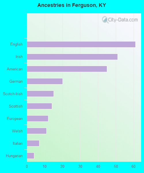 Ancestries in Ferguson, KY