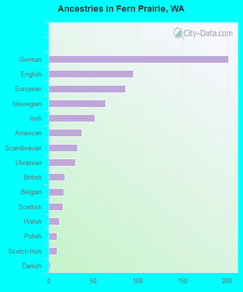 Ancestries in Fern Prairie, WA
