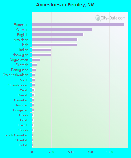 Ancestries in Fernley, NV