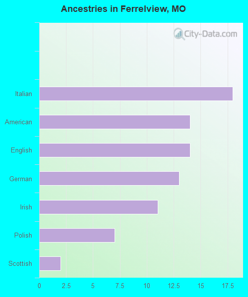 Ancestries in Ferrelview, MO