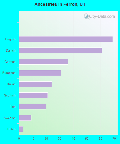 Ancestries in Ferron, UT