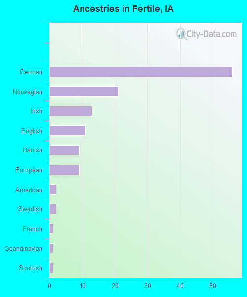 Ancestries in Fertile, IA