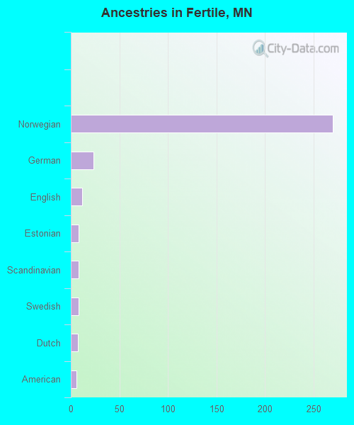 Ancestries in Fertile, MN