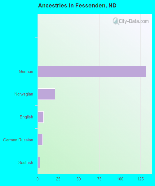 Ancestries in Fessenden, ND
