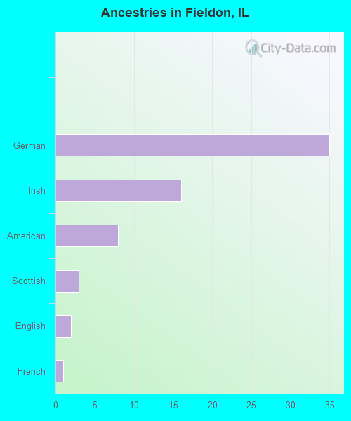 Ancestries in Fieldon, IL