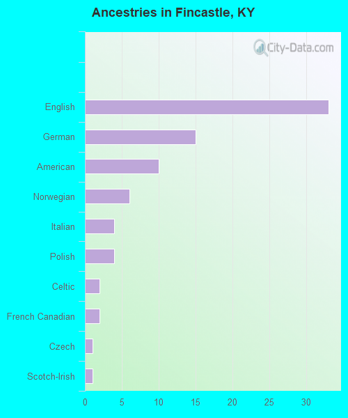 Ancestries in Fincastle, KY