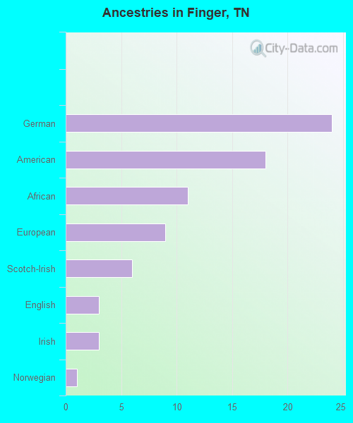 Ancestries in Finger, TN