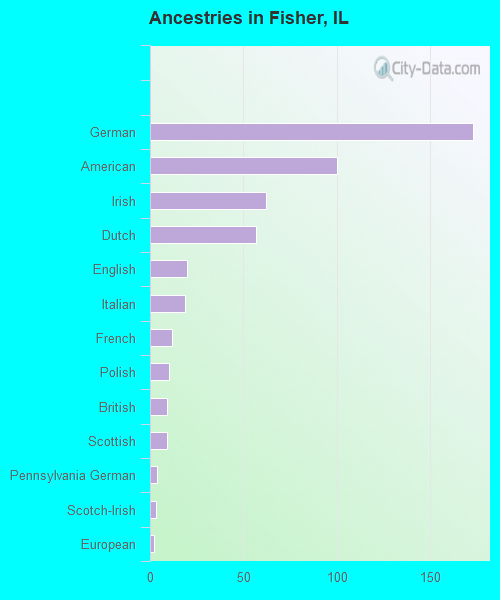 Ancestries in Fisher, IL